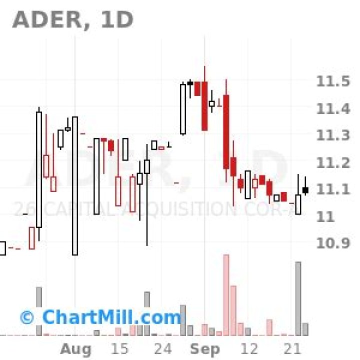Ader SPAC 26 Capital Acquisition Already Hot Among Investors