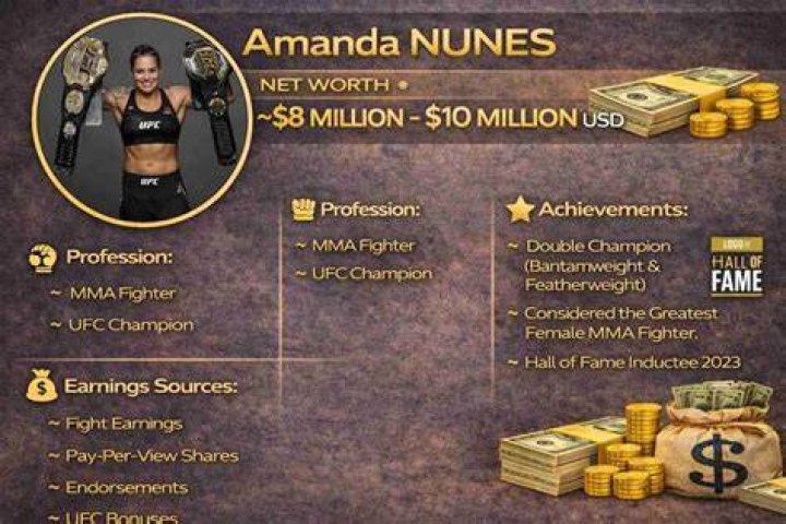 Amanda Nunes Net Worth How Rich is UFC&rsquo;s &ldquo;The Lioness&rdquo; Today? Fanbuzz