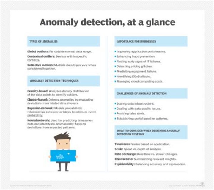 Anomaly Detection with the Normal Distribution Anomaly