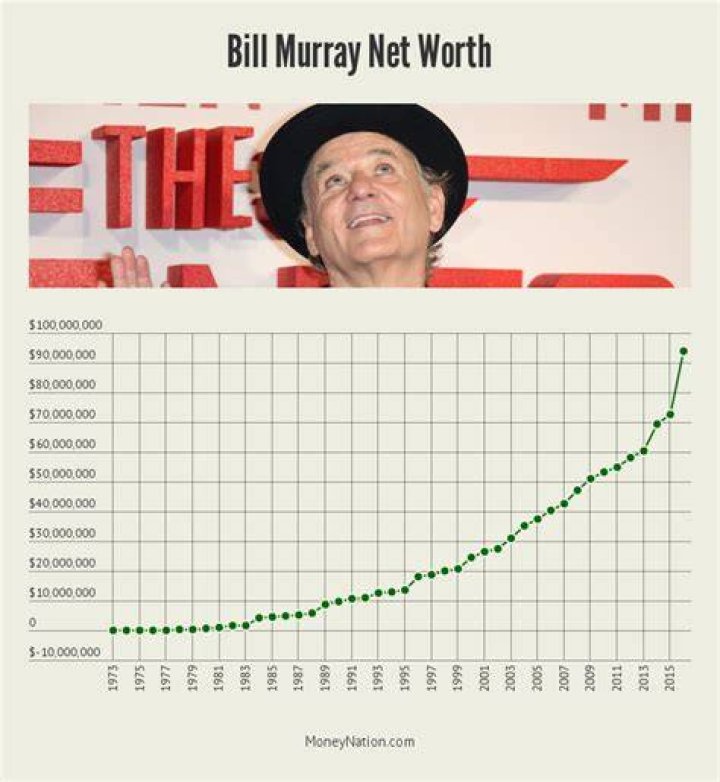 Bill Murray Net Worth 40 Years of Greatness Money Nation