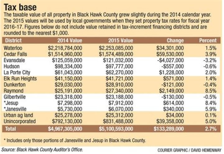 Black Hawk County tax base noses up Political News