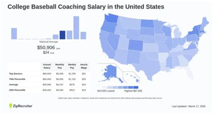 Coach salaries College baseball's best make more than some MLB managers