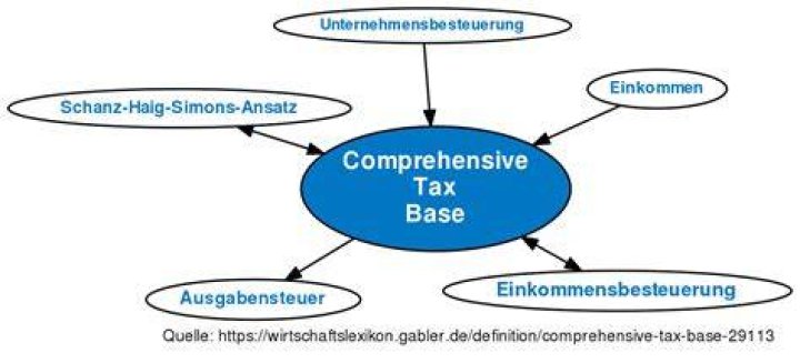 Comprehensive Tax Base &bull; Definition Gabler Wirtschaftslexikon