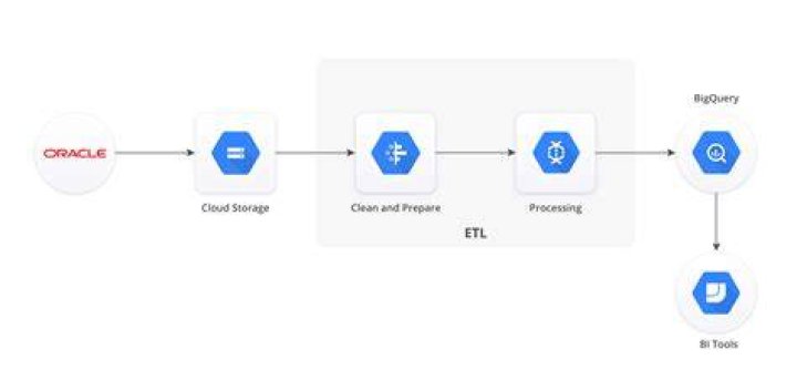 Connect Oracle to BigQuery using DB Link by Samet Karadag Google