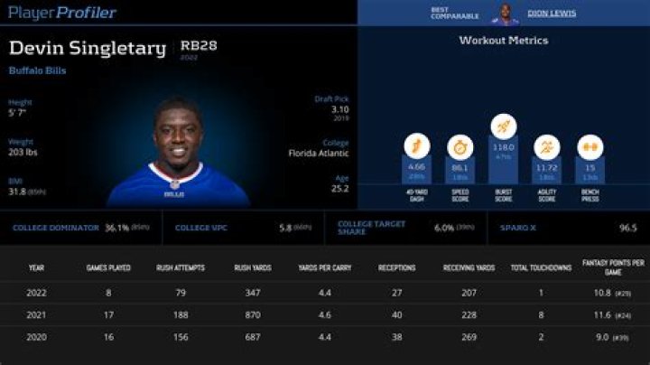 Devin Singletary Stats, Bio, Age, Net Worth, & Career