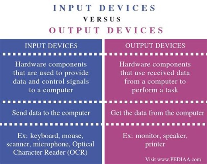 Difference Between Input and Output Devices
