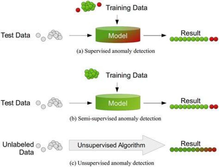 Different anomaly detection modes depending on the availability of