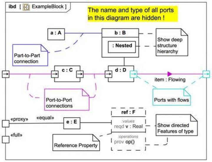 ExampleBlock in an Internal Block Diagram (BDD) Webel IT Australia