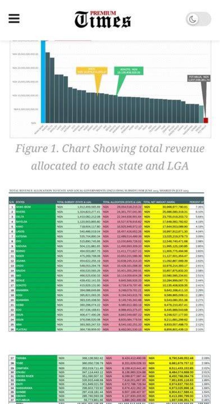 FG, States, LGs Get More Revenue As FAAC Shares N1.1trn From Federation