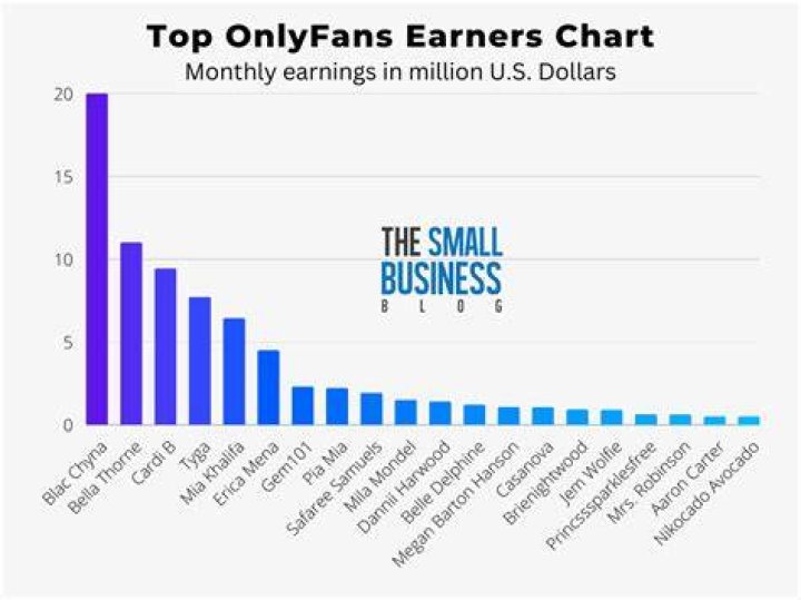 How Does OnlyFans Make Money? Dissecting Its Business Model