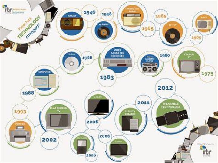 How has Technology Changed ? [InfoGraphic] Tech Quark