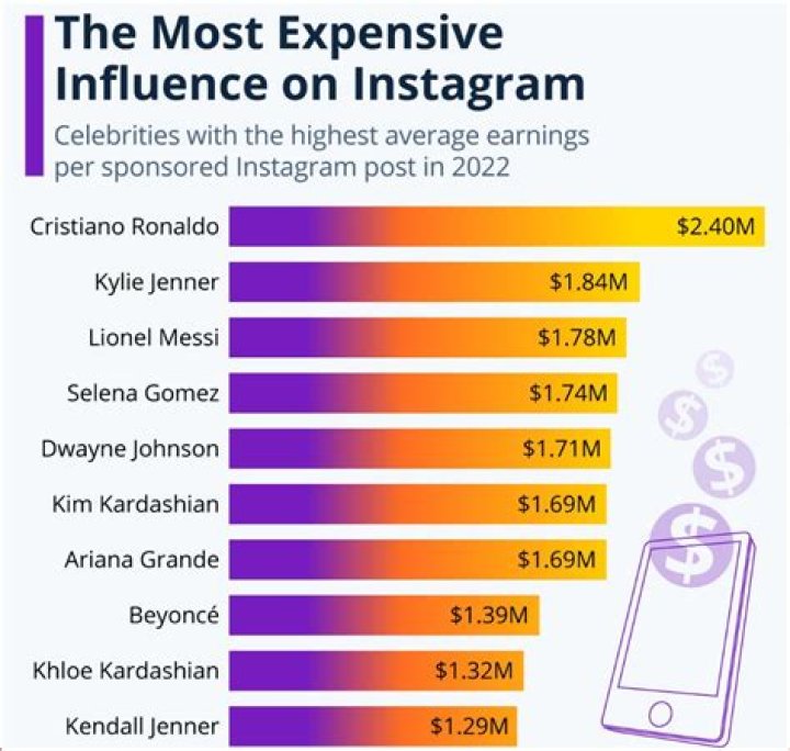 How Much Do Instagram Influencers Make in 2023? A Guide for Brands Later