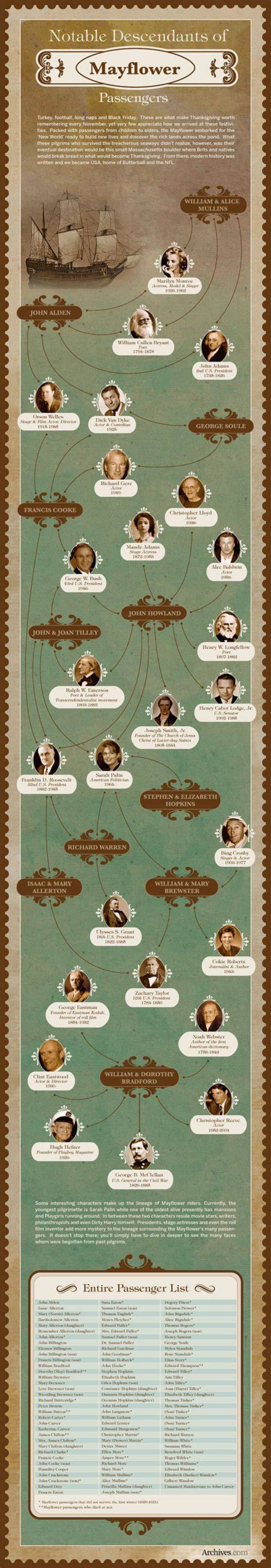 Notable Descendants