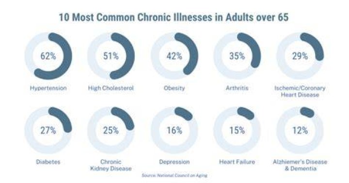 The 10 most common chronic diseases in adults 65+ Chronic condition