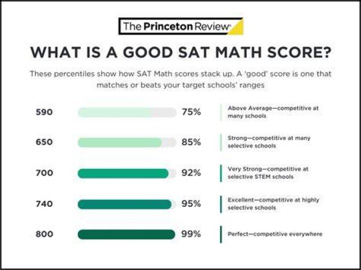 What Is a Good SAT Score? 2023