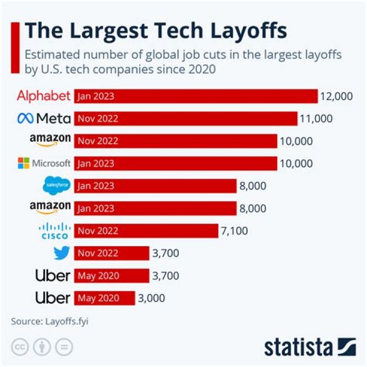 What The Mass Tech Layoffs And Job Cuts This Year Mean For 2023