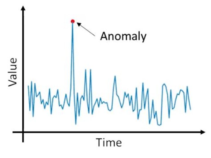 Why Anomaly Detection is important for businesses? Aryng's Blog